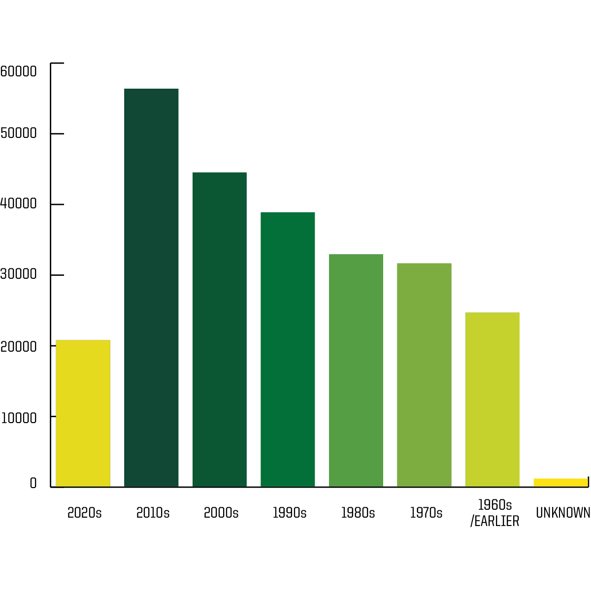 Bar graph of grad decades