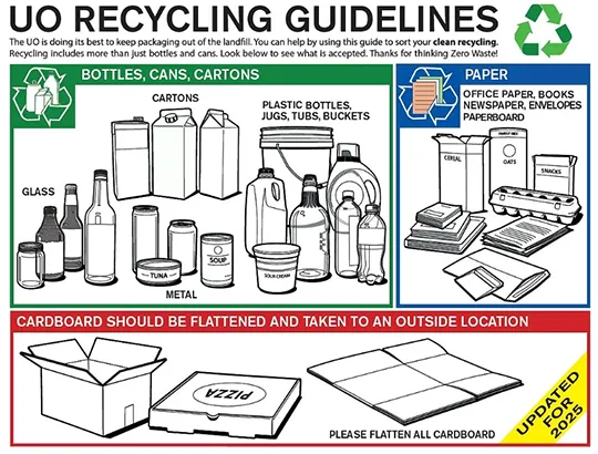 UO Recycling Guidelines. Drawings of bottles, cans, and cartons are in a green box. Paper and paperboard is in a blue box. Cardboard is in a red box at the bottom.